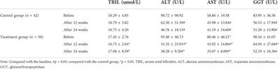 Clinical study of ganshuang granule combined with tenofovir in the treatment of chronic hepatitis B complicated with nonalcoholic fatty liver disease